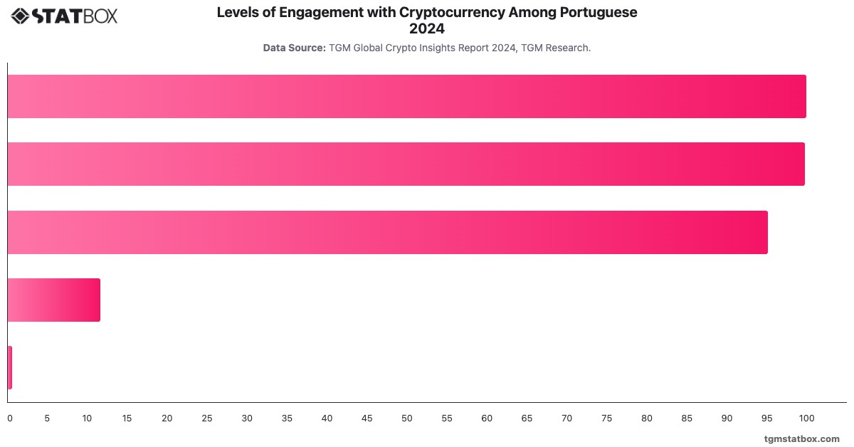 Levels of Engagement with Cryptocurrency Among Portuguese 2024|Chart|TGM StatBox