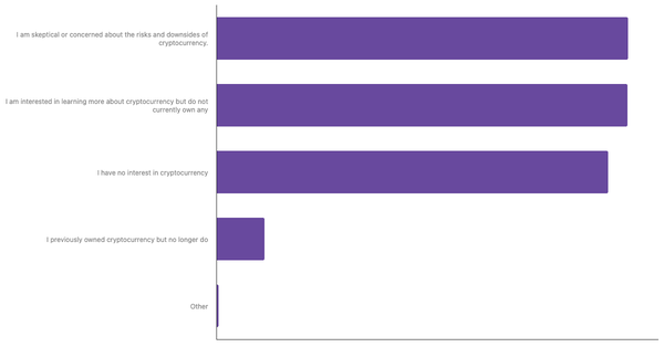 Levels of Engagement with Cryptocurrency Among Portuguese 2024 (locked) |Chart|TGM StatBox