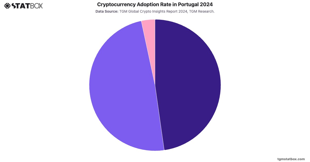 Cryptocurrency Adoption Rate in Portugal 2024|Chart|TGM StatBox