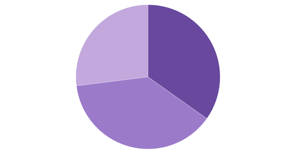 Cryptocurrency Awareness Among Portuguese 2024 (locked) |Chart|TGM StatBox