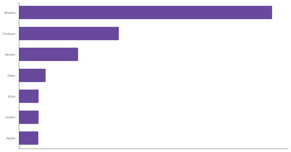 Leading Cryptocurrency Exchanges and Platforms in Romania 2024 (locked) |Chart|TGM StatBox