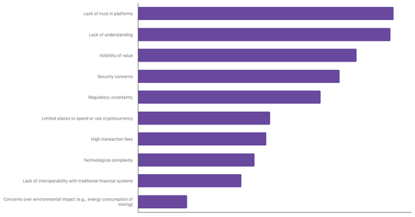Barriers to Cryptocurrency Adoption in Romania 2024 (locked) |Chart|TGM StatBox