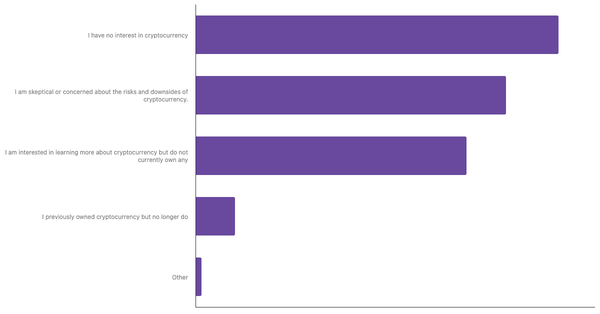 Levels of Engagement with Cryptocurrency Among Romanians 2024 (locked) |Chart|TGM StatBox