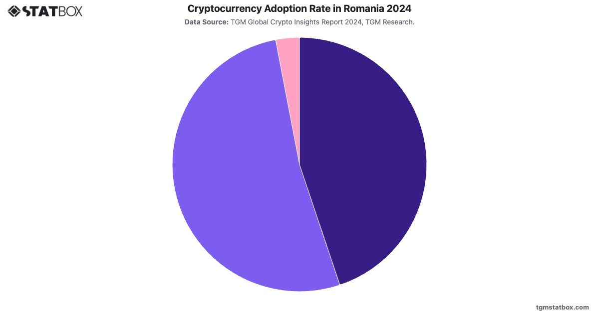 Cryptocurrency Adoption Rate in Romania 2024|Chart|TGM StatBox