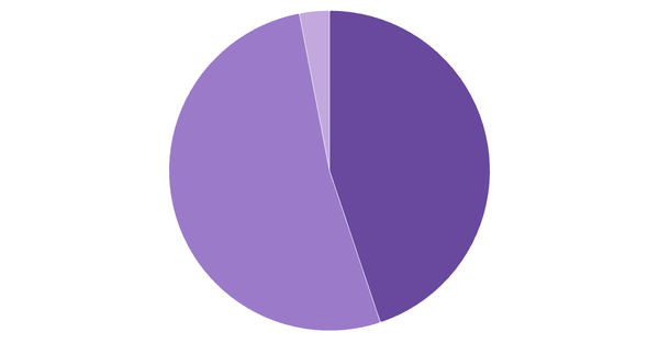 Cryptocurrency Adoption Rate in Romania 2024 (locked) |Chart|TGM StatBox