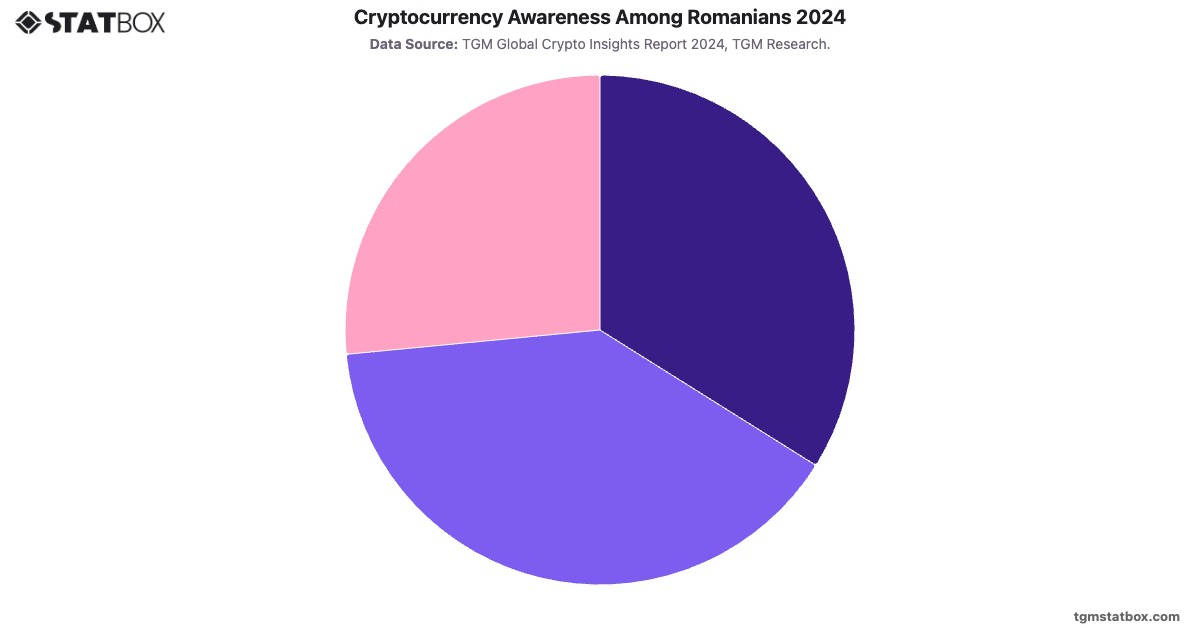 Cryptocurrency Awareness Among Romanians 2024|Chart|TGM StatBox