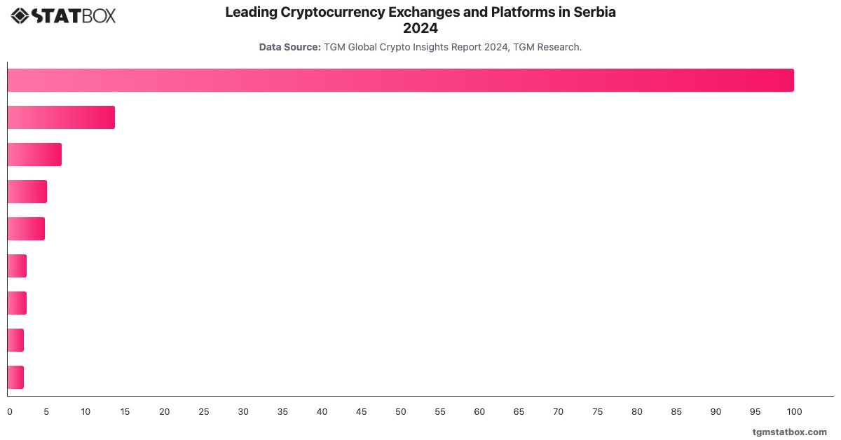 Leading Cryptocurrency Exchanges and Platforms in Serbia 2024|Chart|TGM StatBox