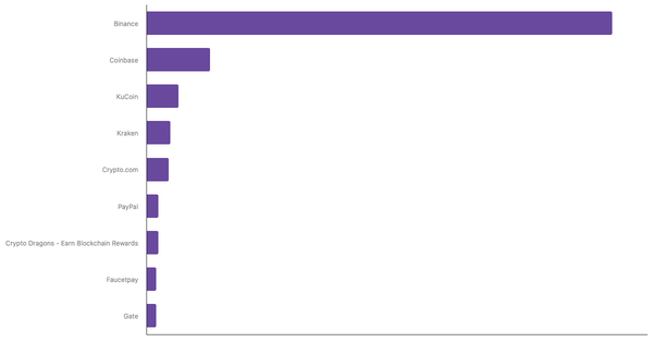 Leading Cryptocurrency Exchanges and Platforms in Serbia 2024 (locked) |Chart|TGM StatBox