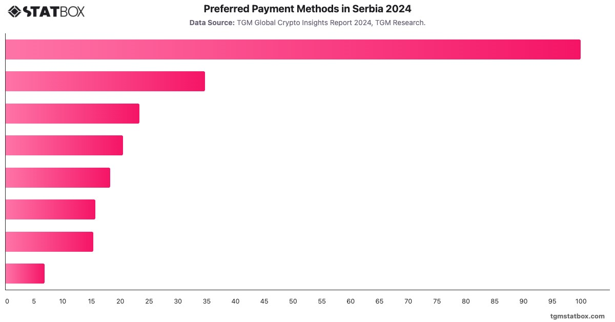 Preferred Payment Methods in Serbia 2024|Chart|TGM StatBox
