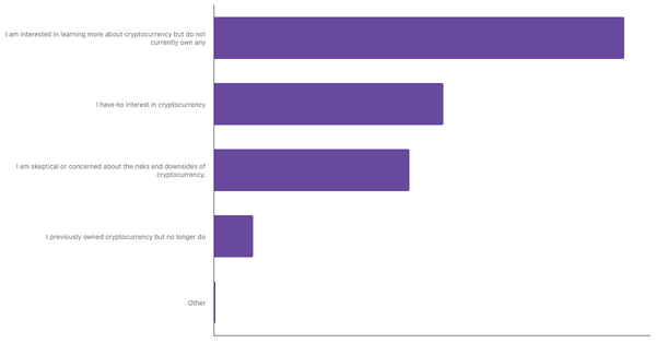 Levels of Engagement with Cryptocurrency Among Serbians 2024 (locked) |Chart|TGM StatBox