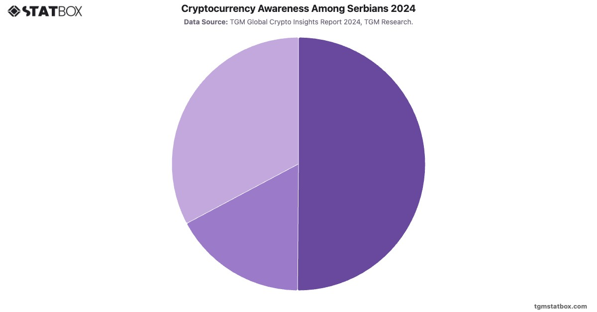 Cryptocurrency Awareness Among Serbians 2024|Chart|TGM StatBox