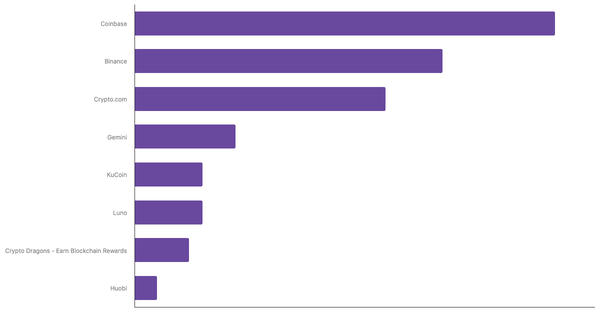 Leading Cryptocurrency Exchanges and Platforms in Singapore 2024 (locked) |Chart|TGM StatBox
