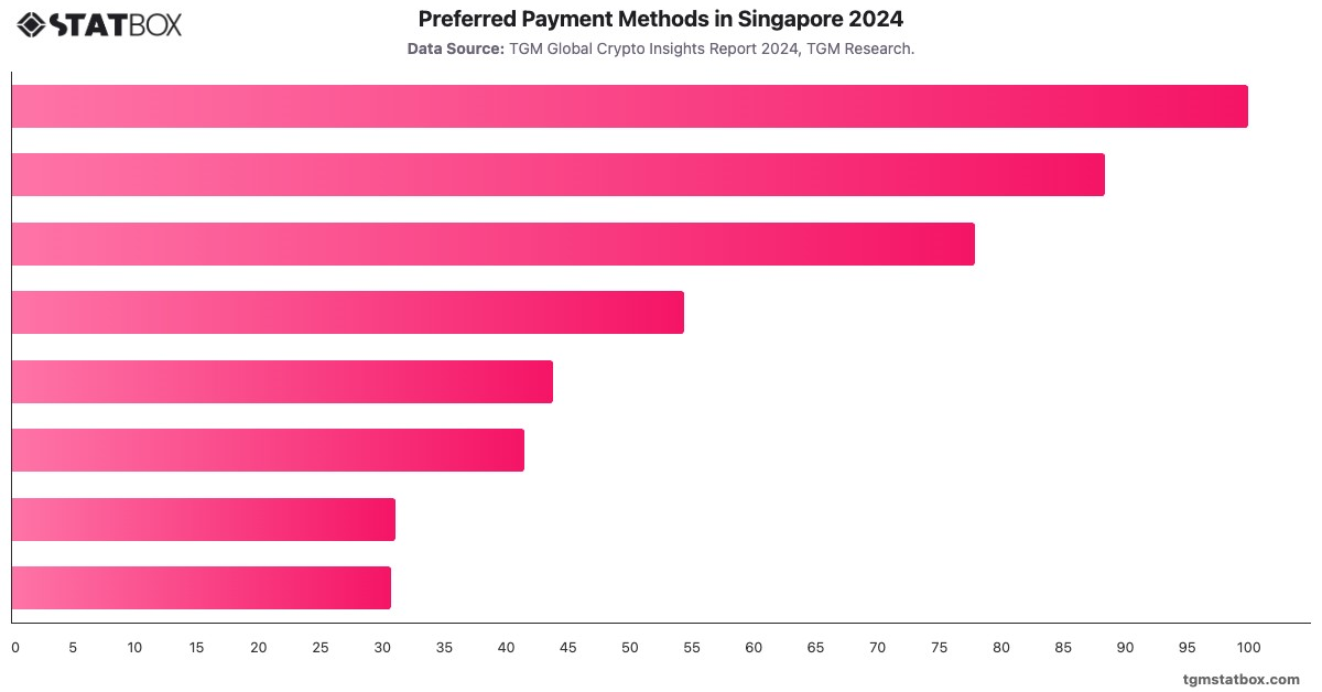Preferred Payment Methods in Singapore 2024|Chart|TGM StatBox