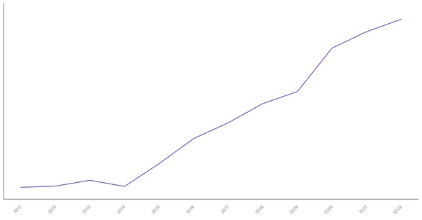 Nigeria's General Government Debt (% of GDP), 1990-2022 (locked) |Chart|TGM StatBox