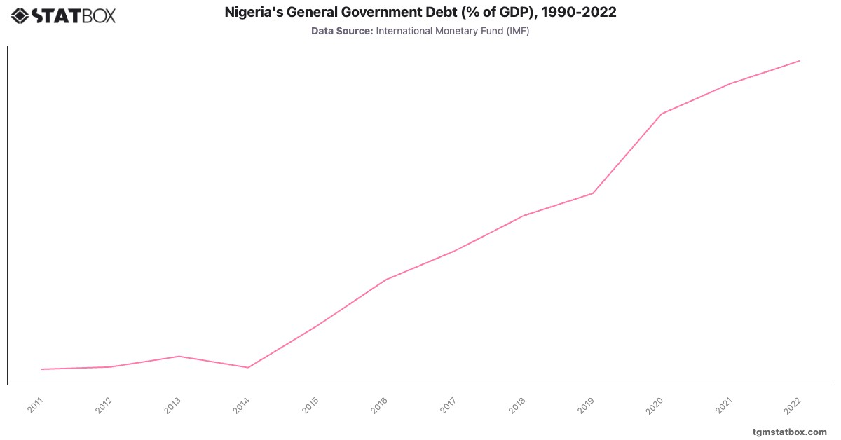 Nigeria's General Government Debt (% of GDP), 1990-2022|Chart|TGM StatBox