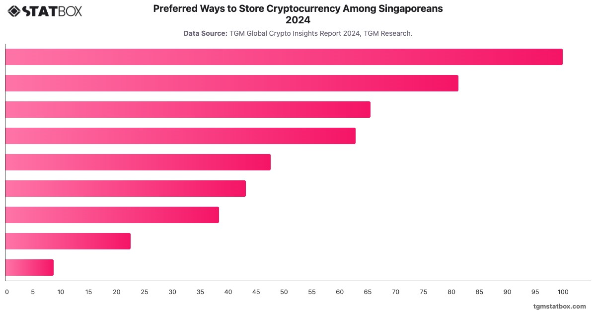 Preferred Ways to Store Cryptocurrency Among Singaporeans 2024|Chart|TGM StatBox