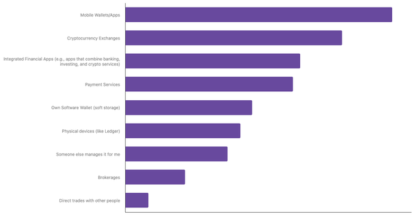 Preferred Ways to Store Cryptocurrency Among Singaporeans 2024 (locked) |Chart|TGM StatBox