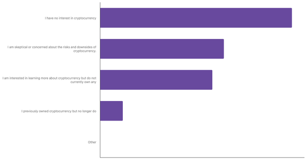 Levels of Engagement with Cryptocurrency Among Singaporeans 2024 (locked) |Chart|TGM StatBox