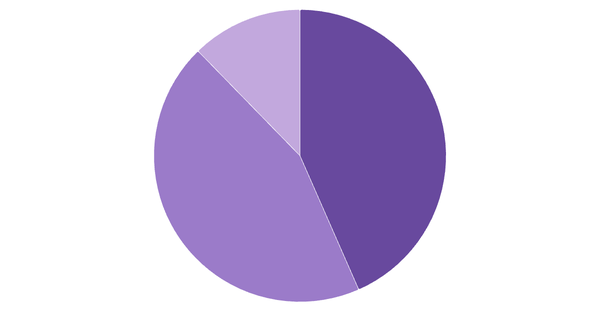 Cryptocurrency Adoption Rate in Singapore 2024 (locked) |Chart|TGM StatBox