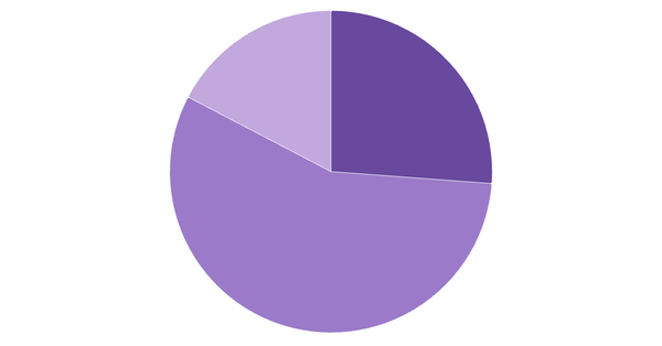 Cryptocurrency Awareness Among Singaporeans 2024 (locked) |Chart|TGM StatBox
