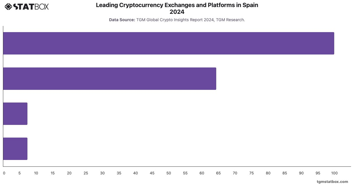 Leading Cryptocurrency Exchanges and Platforms in Spain 2024|Chart|TGM StatBox