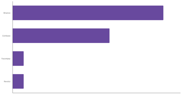 Leading Cryptocurrency Exchanges and Platforms in Spain 2024 (locked) |Chart|TGM StatBox