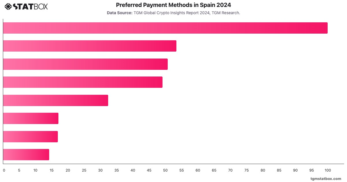 Preferred Payment Methods in Spain 2024|Chart|TGM StatBox