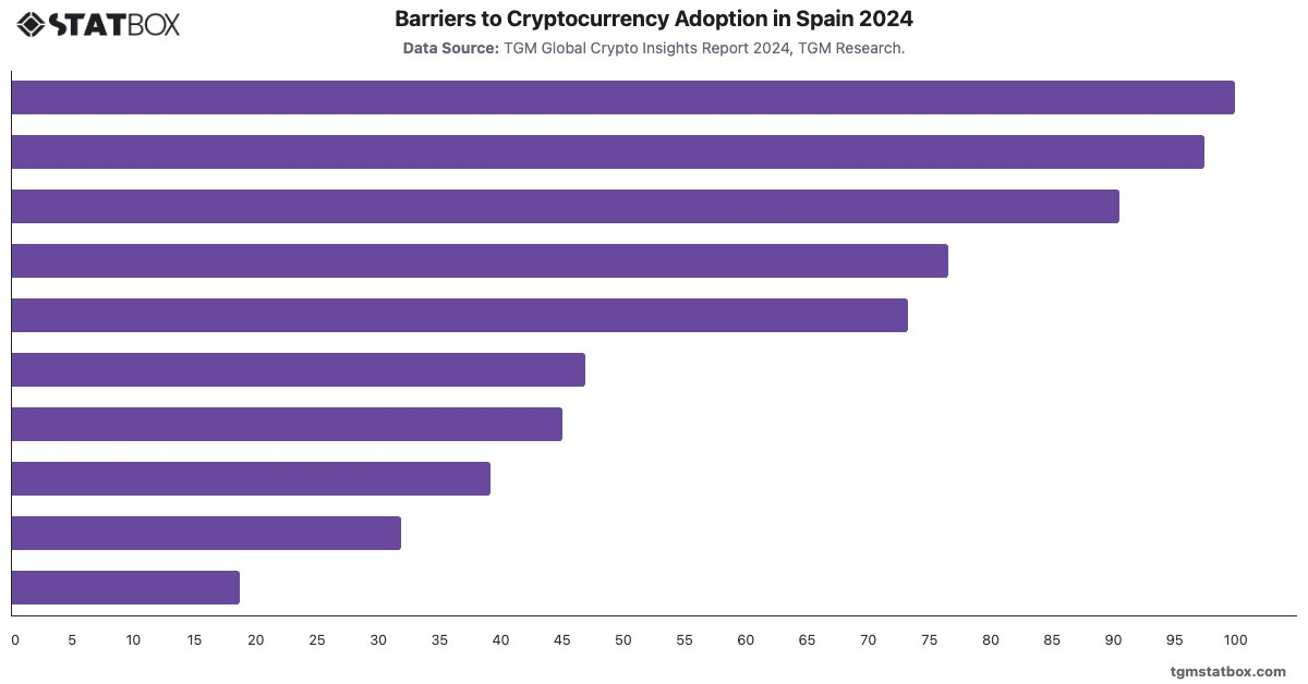 Barriers to Cryptocurrency Adoption in Spain 2024|Chart|TGM StatBox