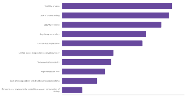 Barriers to Cryptocurrency Adoption in Spain 2024 (locked) |Chart|TGM StatBox