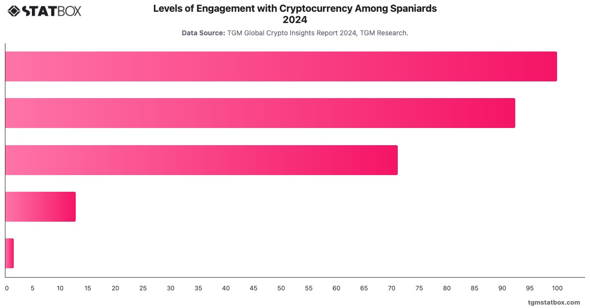 Levels of Engagement with Cryptocurrency Among Spaniards 2024|Chart|TGM StatBox