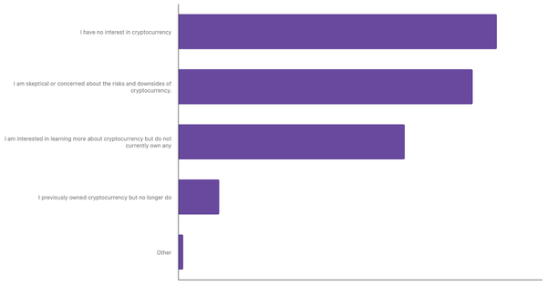 Levels of Engagement with Cryptocurrency Among Spaniards 2024 (locked) |Chart|TGM StatBox