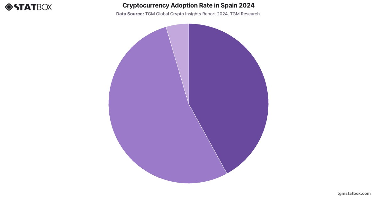 Cryptocurrency Adoption Rate in Spain 2024|Chart|TGM StatBox