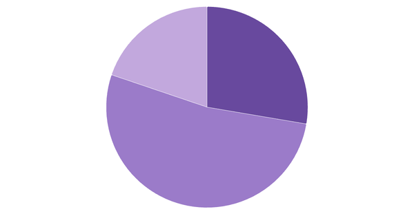 Cryptocurrency Awareness Among Spaniards 2024 (locked) |Chart|TGM StatBox