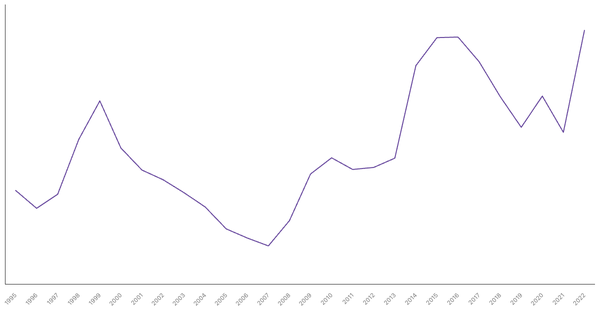 Ukraine's General Government Debt (% of GDP), 1990-2022 (locked) |Chart|TGM StatBox