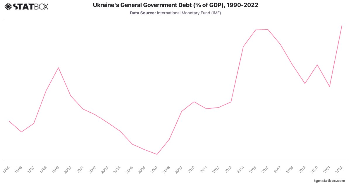 Ukraine's General Government Debt (% of GDP), 1990-2022|Chart|TGM StatBox