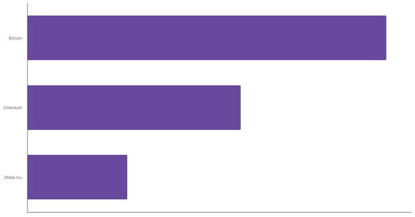 Most Traded Cryptocurrencies in Switzerland 2024 (locked) |Chart|TGM StatBox