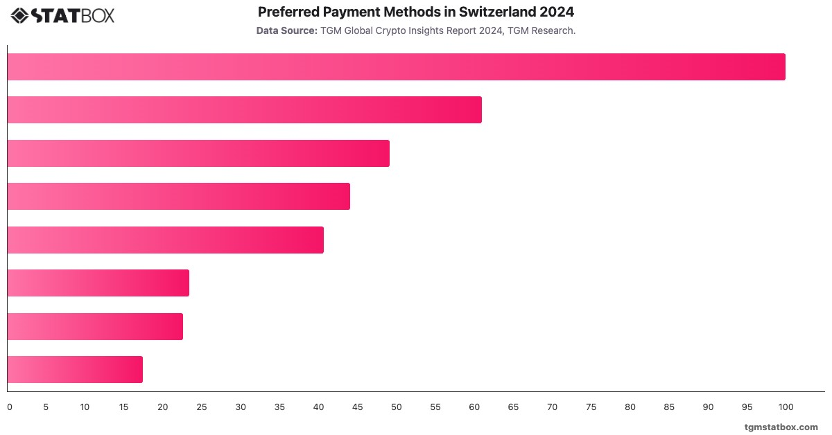 Preferred Payment Methods in Switzerland 2024|Chart|TGM StatBox