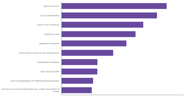 Barriers to Cryptocurrency Adoption in Switzerland 2024 (locked) |Chart|TGM StatBox