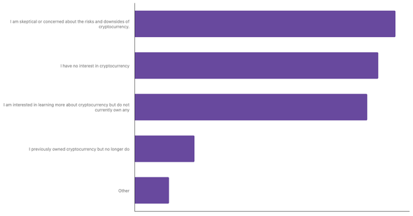 Levels of Engagement with Cryptocurrency Among Swiss 2024 (locked) |Chart|TGM StatBox