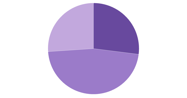 Cryptocurrency Awareness Among Swiss 2024 (locked) |Chart|TGM StatBox