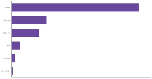 Most Traded Cryptocurrencies in Thailand 2024 (locked) |Chart|TGM StatBox