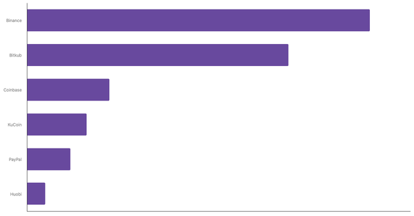 Leading Cryptocurrency Exchanges and Platforms in Thailand 2024 (locked) |Chart|TGM StatBox