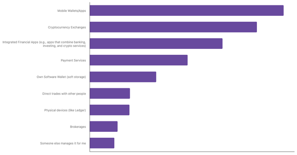 Preferred Ways to Store Cryptocurrency Among Thais 2024 (locked) |Chart|TGM StatBox
