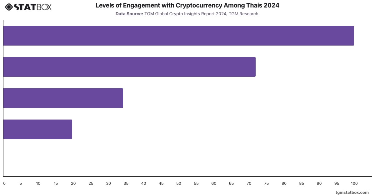 Levels of Engagement with Cryptocurrency Among Thais 2024|Chart|TGM StatBox