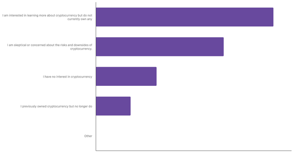 Levels of Engagement with Cryptocurrency Among Thais 2024 (locked) |Chart|TGM StatBox