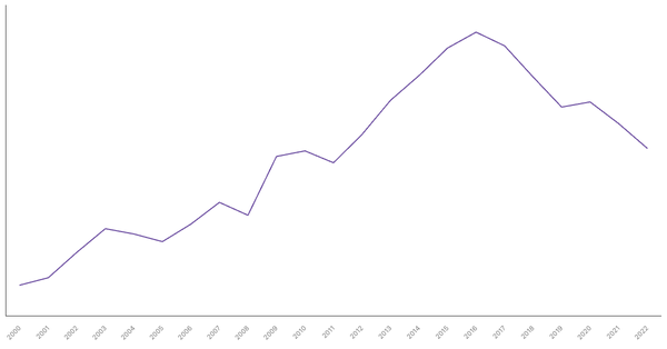 Vietnam's General Government Debt (% of GDP), 1990-2022 (locked) |Chart|TGM StatBox