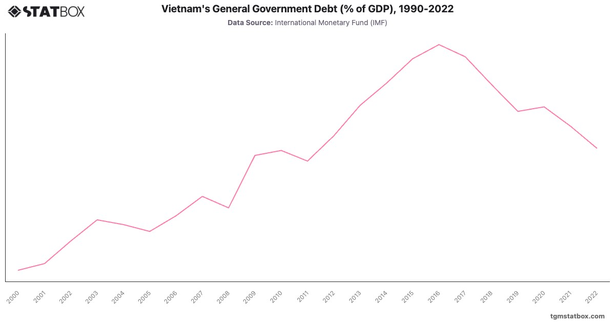 Vietnam's General Government Debt (% of GDP), 1990-2022|Chart|TGM StatBox