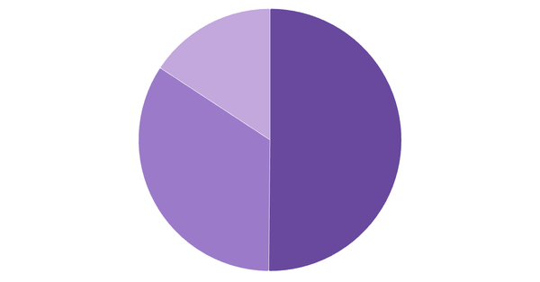 Cryptocurrency Awareness Among Thais 2024 (locked) |Chart|TGM StatBox