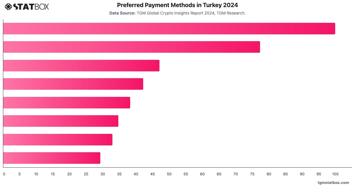 Preferred Payment Methods in Turkey 2024|Chart|TGM StatBox