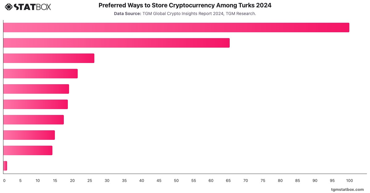 Preferred Ways to Store Cryptocurrency Among Turks 2024|Chart|TGM StatBox
